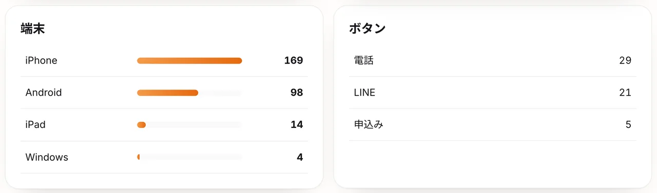 QRを開いた詳しい画面。端末ごとの読まれた数が出ます(右は、受け皿ページのボタンが押された数です)