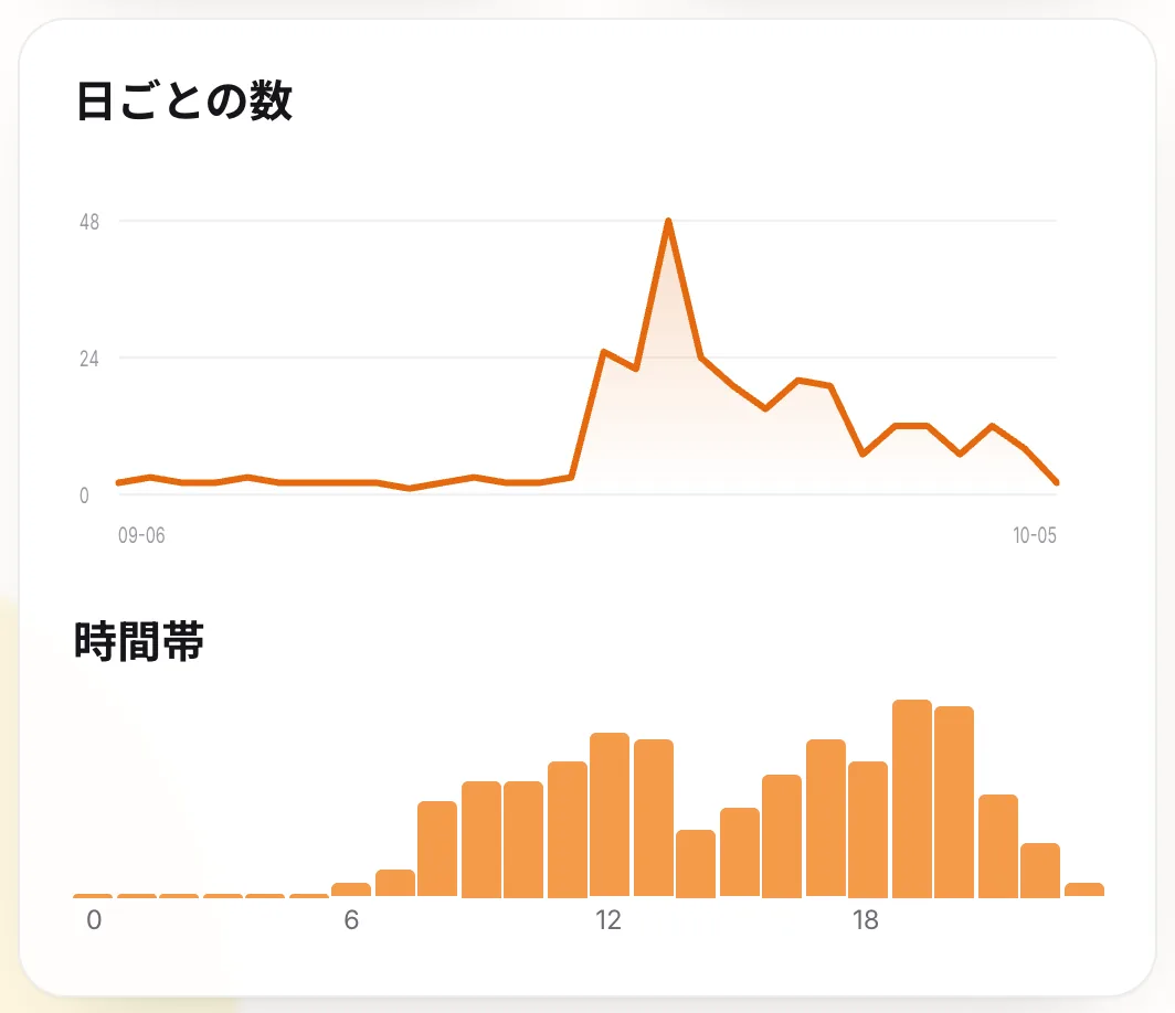 日ごとの数と、読まれた時間帯。時間帯の棒が高い時間に、よく読まれています