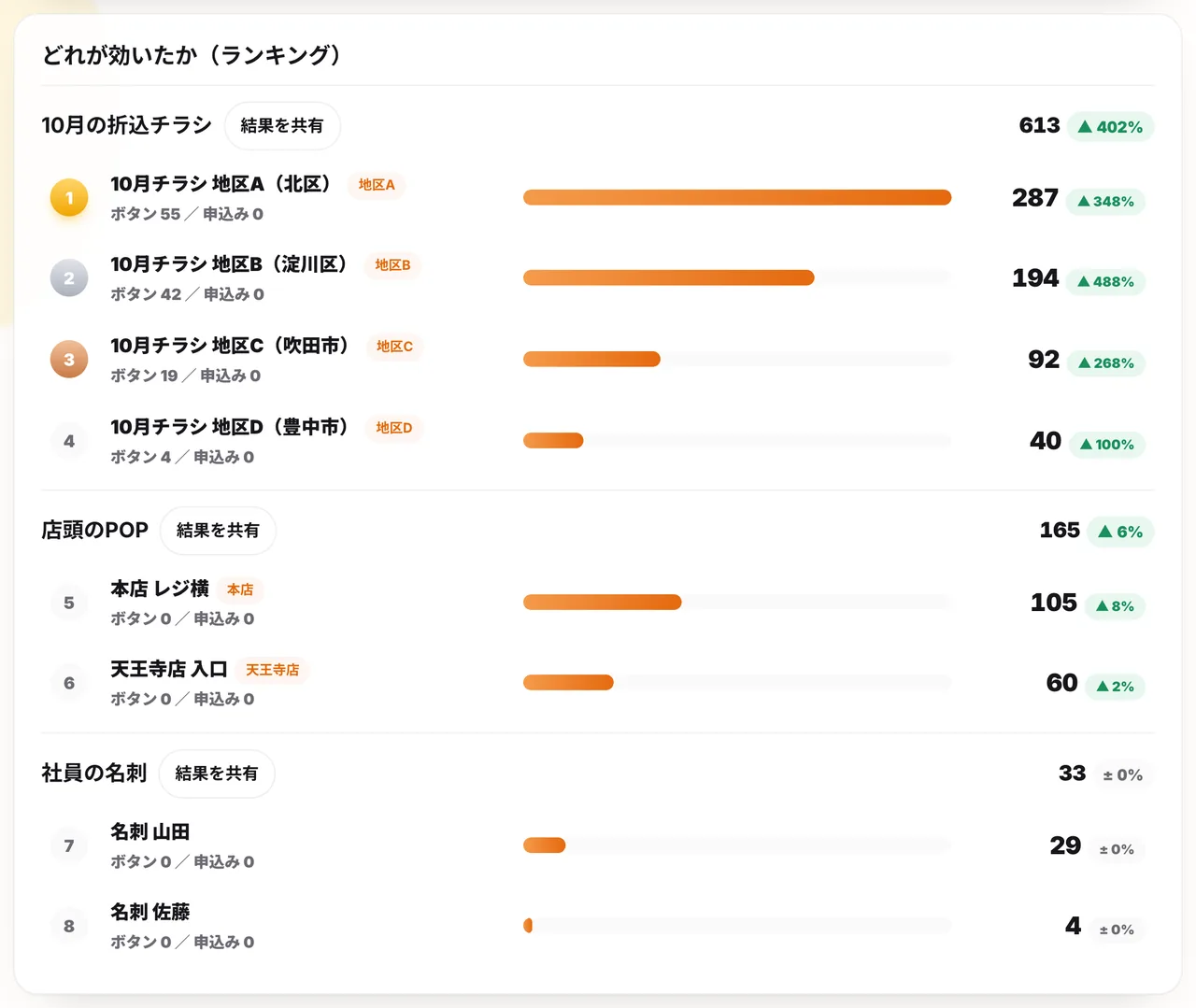 QRコード解析くんの管理画面。地区ごとのQRの読み込み数が並び、前の期間との増減も見られます