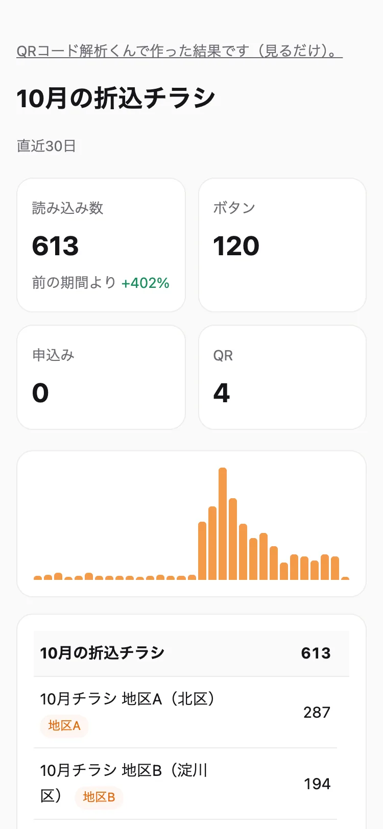 見るだけの共有の画面。結果を人に見せられます